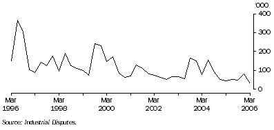 Graph: Working days lost Quarter ending