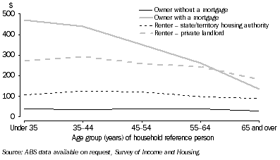 Graph: 10.23 Average weekly housing costs, By tenure—2007–08