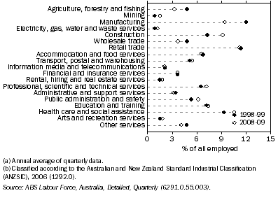 Graph: 8.12 Employed persons(a), By industry(b)