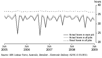 Graph: 8.17 Employed persons, Average weekly hours worked