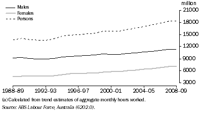 Graph: 8.23 aggregate hours worked(a)