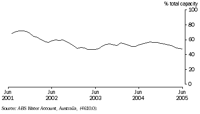 Graph: 3.12 total storage level of large dams