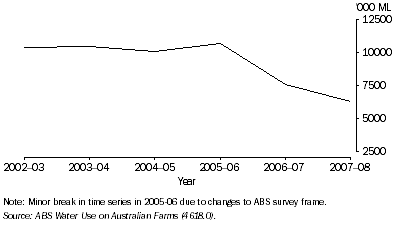 Graph: 3.13 Agricultural water use for irrigation