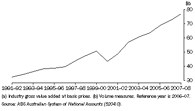 Graph: 21.1 Construction Production(a)(b)