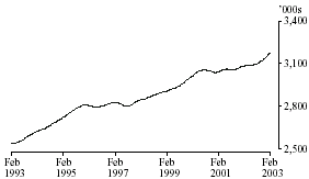 Graph: Persons employed: Trend Series - New South Wales