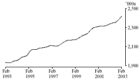 Graph: Persons employed: Trend Series - Victoria