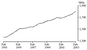 Graph: Persons employed: Trend Series - Queensland