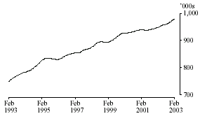 Graph: Persons employed: Trend Series - Western Australia