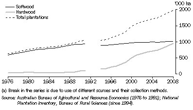 Graph: 17.3 PLANTATION AREA(a), By species group