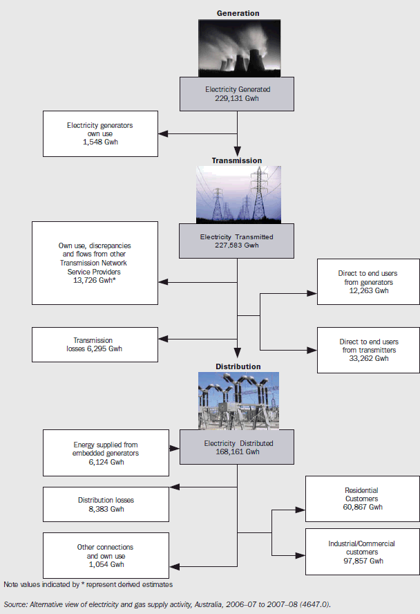 Electricity supply chain physical flow of electricity gigawatt hours (gwh), 2007-08