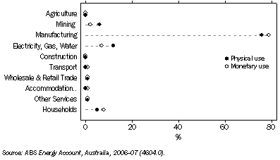 Graph: 19.21 DISTRIBUTION OF OIL AND GAS USE - MONETARY & PHYSICAL: 2004–05