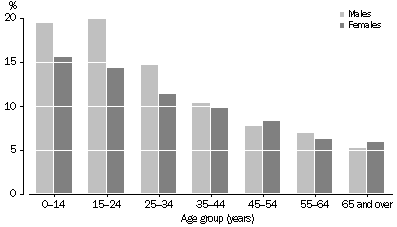 Graph - Proportion who were recently injured - 2001