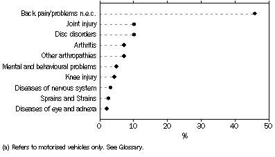 Graph - Long term conditions from injury, Motor vehicle accidents(a) - 2001