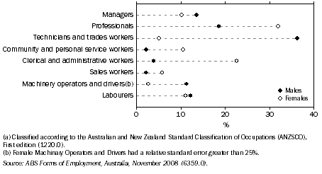 Graph: 8.25 Independent Contractors, By sex and occupation(a)—November 2008