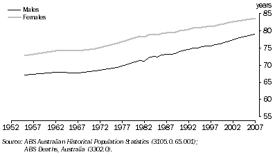 Graph: 7.24 Life expectancy at birth