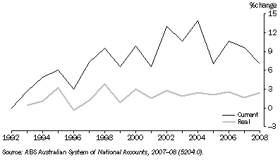 Graph: 30.18 Change in total net worth—–30 June