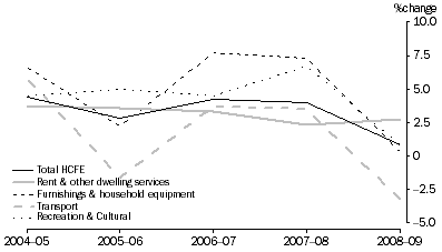 Graph: HFCE, Volume measures—Selected series