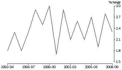 Graph: Percentage change in real net worth—as at 30 June