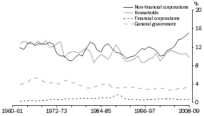 Graph: Investment, Relative to GDP - Percentage change