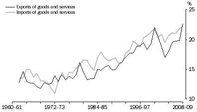 Graph: Exports and Imports, Current prices—relative to GDP