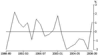 Graph: Net Exports Contribution to growth, Chain volume measures