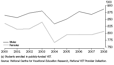 Graph: 12.12 VET STUDENTS(a)