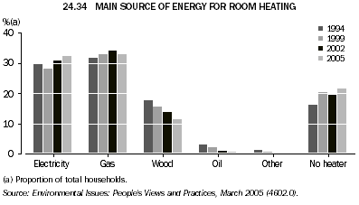 24.34 MAIN SOURCE OF ENERGY FOR ROOM HEATING