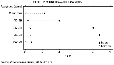 11.38 PRISONERS - 30 June 2005