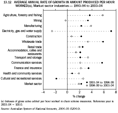 13.12 AVERAGE ANNUAL RATE OF GROWTH IN AMOUNT PRODUCED PER HOUR WORKED(a), Market sector industries - 1993-93 to 2003-04