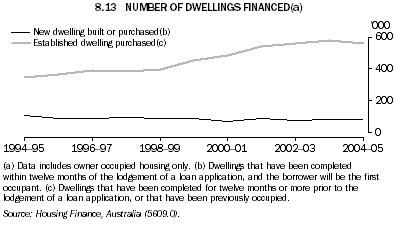 8.13 NUMBER OF DWELLINGS FINANCED