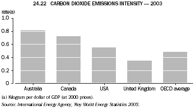 24.22 CARBON DIOXIDE EMISSIONS INTENSITY - 2003