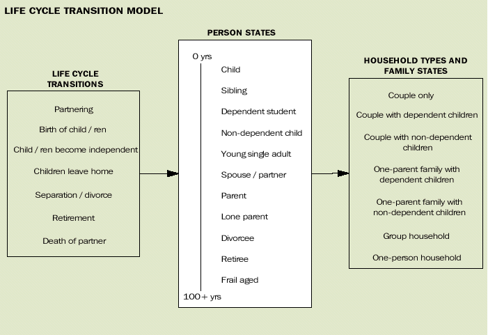 Image - Life cycle transition model