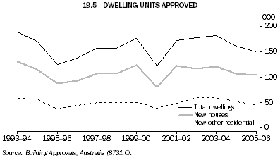 19.5 DWELLING UNITS APPROVED