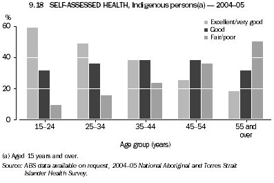 9.18 SELF-ASSESSED HEALTH, Indigenous persons(a) - 2004-05