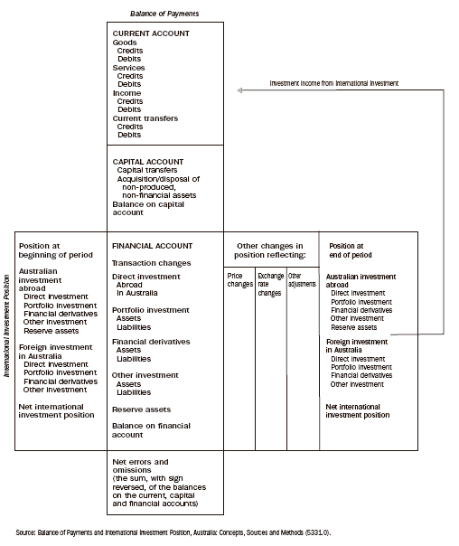 30.1 RELATIONSHIP BETWEEN THE BALANCE OF PAYMENTS AND INTERNATIONAL INVESTMENT POSITION STATEMENTS