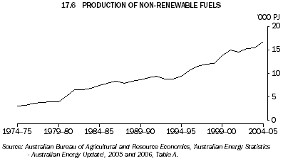 17.6 PRODUCTION OF NON-RENEWABLE FUELS