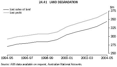 24.41 LAND DEGRADATION