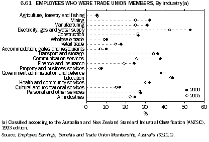 6.61 EMPLOYEES WHO WERE TRADE UNION MEMBERS, By industry(a)