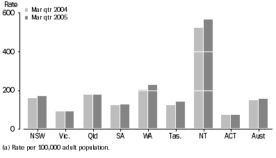 Graph: AVERAGE DAILY IMPRISONMENT RATE (a)