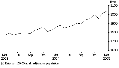 Graph: INDIGENOUS PERSONS IMPRISONMENT RATE (a)