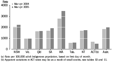 Graph: INDIGENOUS IMPRISONMENT RATE (a)