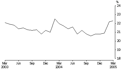 Graph: PERSONS IN PRISON CUSTODY, Proportion unsentenced per month