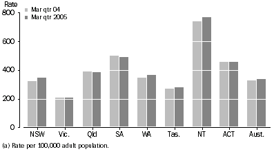 Graph: COMMUNITY-BASED CORRECTIONS RATE (a)