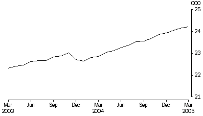 Graph: PERSONS IN PRISON CUSTODY, Average daily number per month