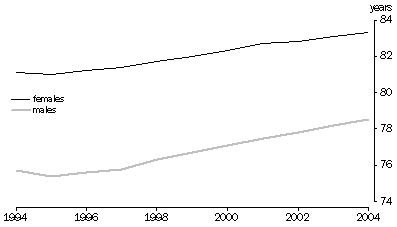 graph:LIFE EXPECTANCY AT BIRTH