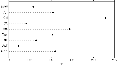 graph: ANNUAL POPULATION GROWTH, States and territories - year ended 30 June 2004