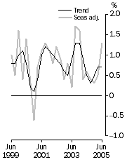 Graph: GDP growth rates, Chain volume measure, quarterly change