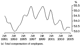 Graph: Wages share of total factor income, Trend