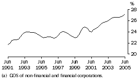 Graph: Profit share of total factor income, Trend