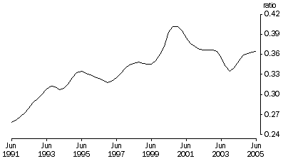 Graph: Imports to domestic sales, Trend, Current prices